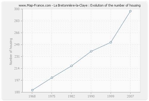 La Bretonnière-la-Claye : Evolution of the number of housing